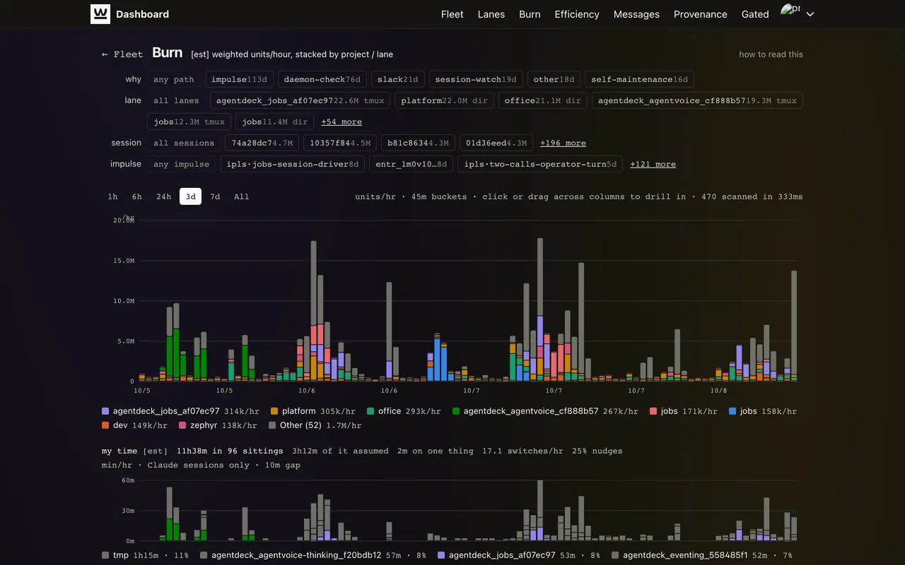 Dashboard: Usage over three days, by project