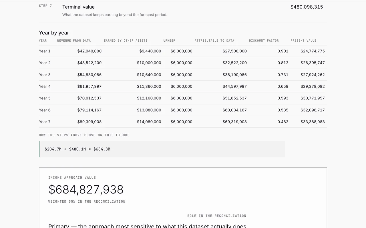 One2B: Income approach, year by year